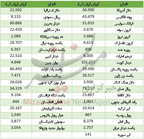 رشد دلار آمریکا با گذر از کاهش قیمت روزهای گذشته + جدول قیمت رشد دلار آمریکا با گذر از کاهش قیمت روزهای گذشته + جدول قیمت