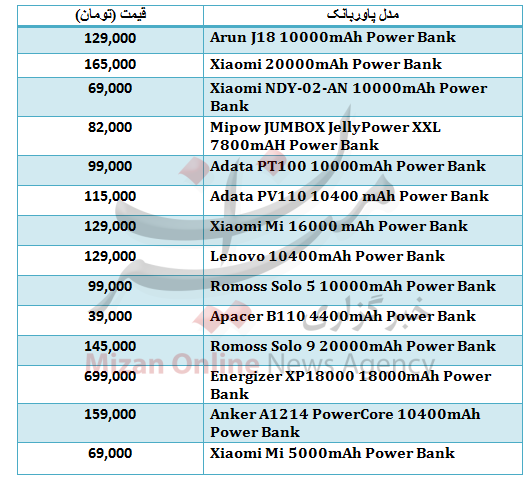 جدول قیمتی پرفروش‌ترین پاوربانک های بازار