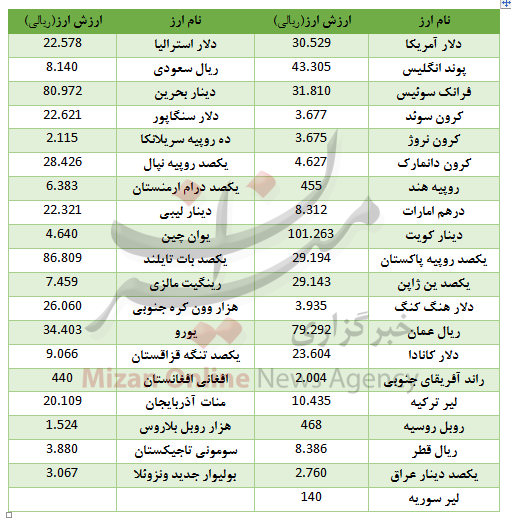 روند صعودی برای 23 ارز بین بانکی + جدول قیمت روند صعودی برای 23 ارز بین بانکی + جدول قیمت
