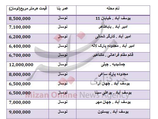 جدول قیمت مسکن در منطقه 7 تهران جدول قیمت مسکن در منطقه 7 تهران