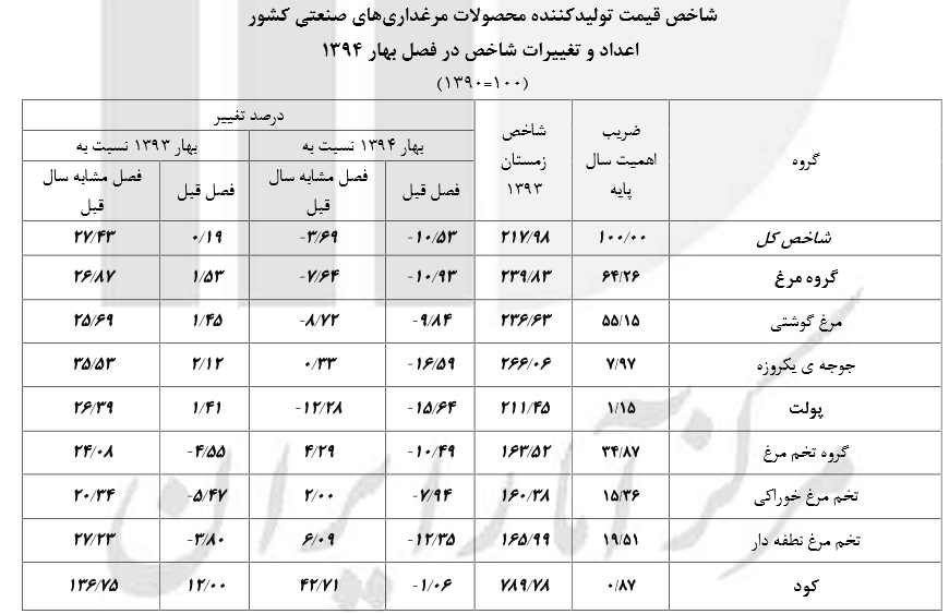 ارزانترین و گرانترین مرغ در کدام استان تولید میشود؟ ارزانترین و گرانترین مرغ در کدام استان تولید میشود؟