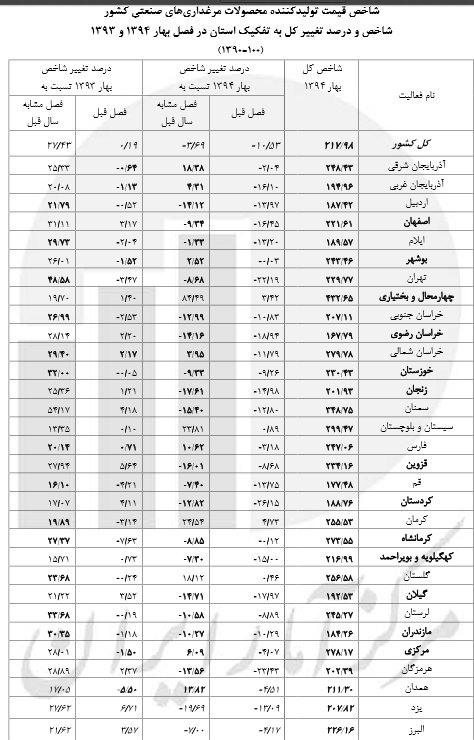 ارزانترین و گرانترین مرغ در کدام استان تولید میشود؟ ارزانترین و گرانترین مرغ در کدام استان تولید میشود؟