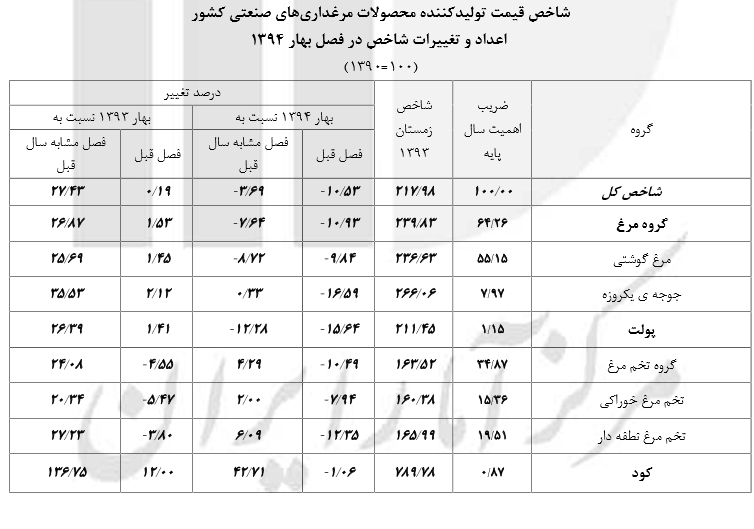 ارزانترین و گرانترین مرغ در کدام استان تولید می‌شود؟
