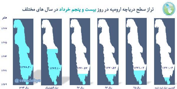 کاهش 13 سانتی متری تراز آب دریاچه ارومیه+نمودار کاهش 13 سانتی متری تراز آب دریاچه ارومیه+نمودار