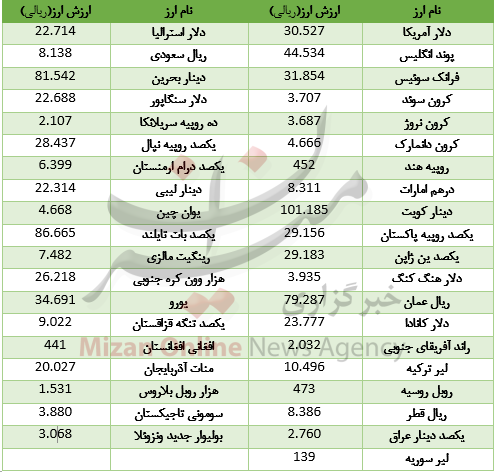 دلار از همراهی پوند و یورو جاماند+ جدول قیمت دلار از همراهی پوند و یورو جاماند+ جدول قیمت