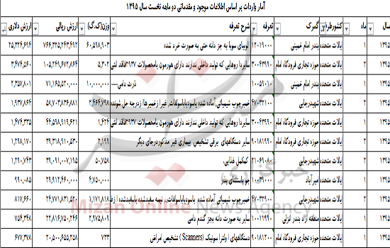لیست جالب واردات ایران از آمریکا / از لوبیای سویا تا تخم سبزیجات