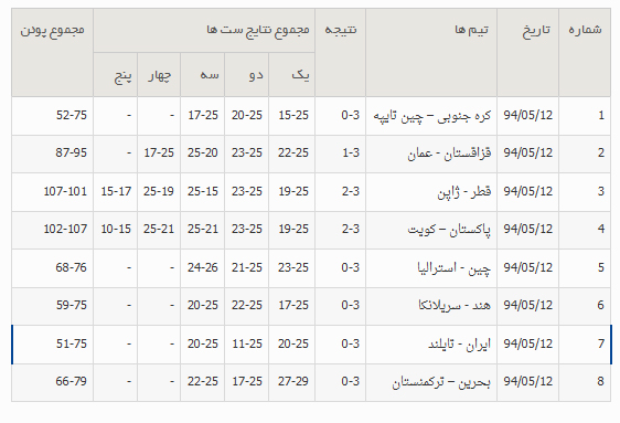نتایج کامل روز نخست مرحله دوم مسابقات قهرمانی آسیا مشخص شد نتایج کامل روز نخست مرحله دوم مسابقات قهرمانی آسیا مشخص شد