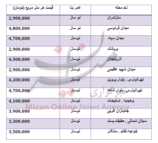 جدول قیمتی خانههای نوساز کمتر از متری 5 میلیون تومان جدول قیمتی خانههای نوساز کمتر از متری 5 میلیون تومان