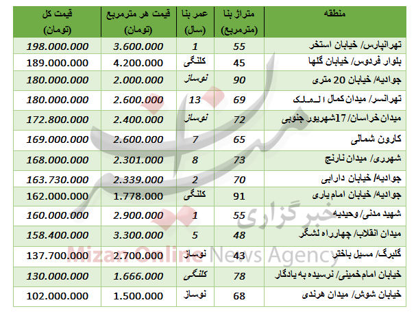 آپارتما‌ن‌های زیر 200 میلیون تومان + جدول