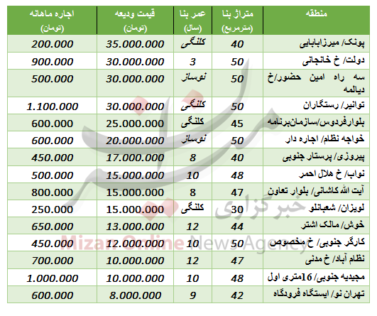 اجاره بها خانههای نقلی در تهران + جدول اجاره بها خانههای نقلی در تهران + جدول