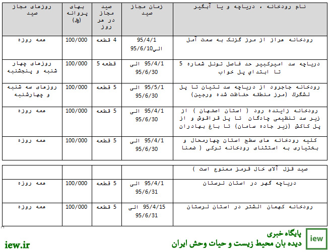 دستورالعمل صدور پروانه صید ماهی اعلام شد/ صید تیلاپیلا آزاد است دستورالعمل صدور پروانه صید ماهی اعلام شد/ صید تیلاپیلا آزاد است