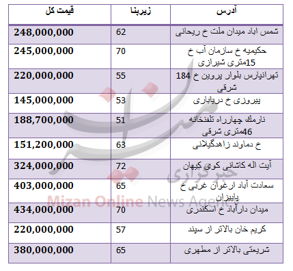 قیمت آپارتمان در مناطق مختلف تهران قیمت آپارتمان در مناطق مختلف تهران