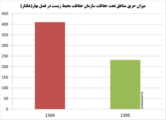 کاهش 40 درصدی حریق در مناطق تحت حفاظت سازمان حفاظت محیط زیست کاهش 40 درصدی حریق در مناطق تحت حفاظت سازمان حفاظت محیط زیست