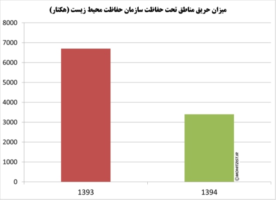 کاهش 40 درصدی حریق در مناطق تحت حفاظت سازمان حفاظت محیط زیست کاهش 40 درصدی حریق در مناطق تحت حفاظت سازمان حفاظت محیط زیست