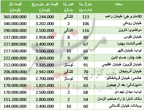 قیمت آپارتمانهای منطقه 10 تهران +جدول قیمت آپارتمانهای منطقه 10 تهران +جدول