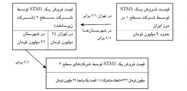آیا دلال‌ها اجازه ارزان شدن اینترنت را می‌دهند؟