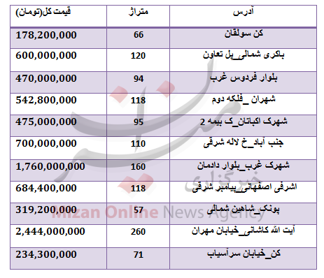 جدول قیمتی مسکن در غرب شهر تهران