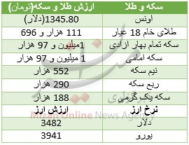 کاهش اندک ارزش سکه و طلای ۱۸ عیار + جدول قیمت