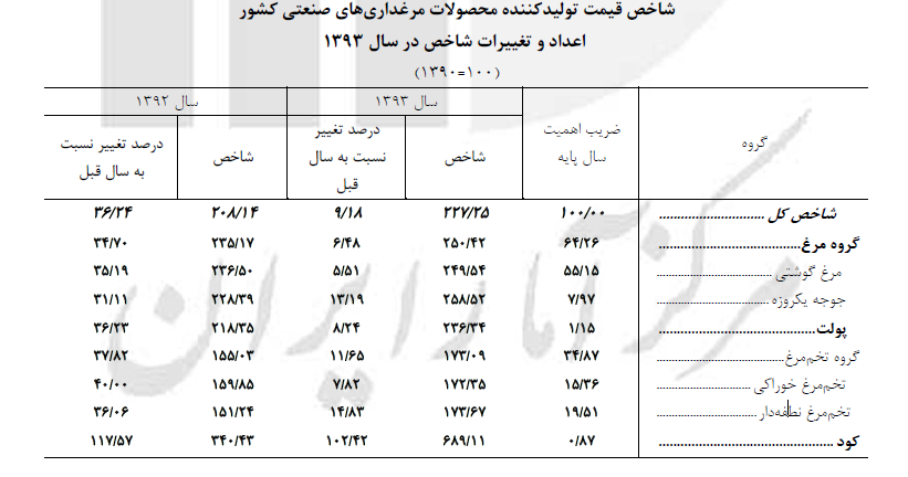مرغ و تخم مرغ 36 درصد گران شد + جدول مرغ و تخم مرغ 36 درصد گران شد + جدول