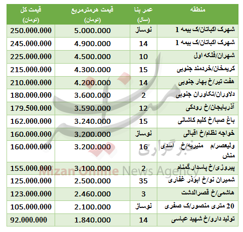 قیمت آپارتمانهای 50 متری در تهران+جدول قیمت آپارتمانهای 50 متری در تهران+جدول