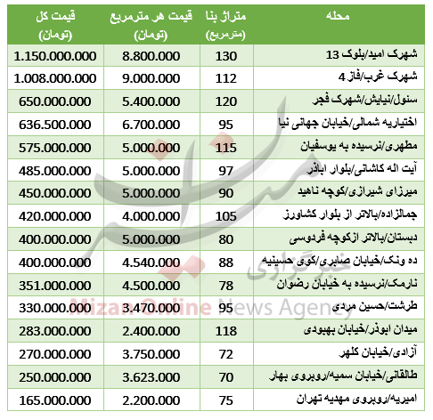 قیمت آپارتمانهای کلنگی +جدول قیمتی قیمت آپارتمانهای کلنگی +جدول قیمتی
