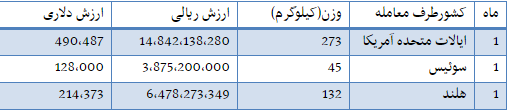 واردات دریچه قلب از آمریکا !