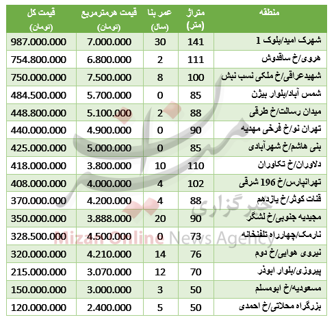 آپارتمان درشرق تهران چند؟ + جدول قیمتها آپارتمان درشرق تهران چند؟ + جدول قیمتها