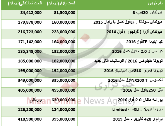 با چند میلیون تومان میتوان خودرو وارداتی خرید+جدول قیمت با چند میلیون تومان میتوان خودرو وارداتی خرید+جدول قیمت