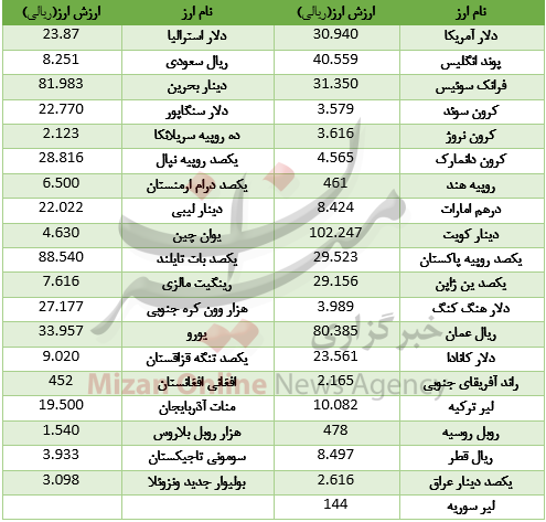 افت 22 ارز در بازار بین بانکی/ دلار گران شد