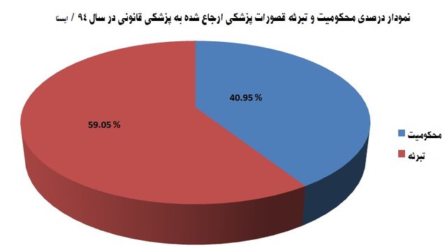 آمار منتشرنشده از قصور پزشکی + نمودار