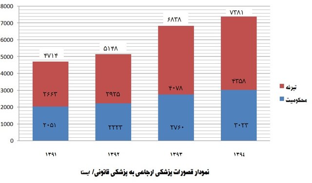 آمار منتشرنشده از قصور پزشکی + نمودار