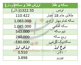 قیمت سکه
