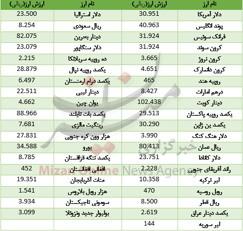 24 ارز در بازار بین بانکی رشد کرد/ ادامه ارزانی دلار + جدول قیمت