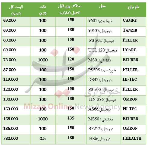 کنترل وزن در خانه چقدر هزینه بر است؟+ جدول قیمت