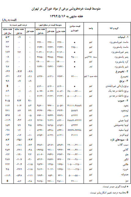 گوشت قرمز، سبزی های تازه، حبوب، برنج گران شد + جدول گوشت قرمز، سبزی های تازه، حبوب، برنج گران شد + جدول