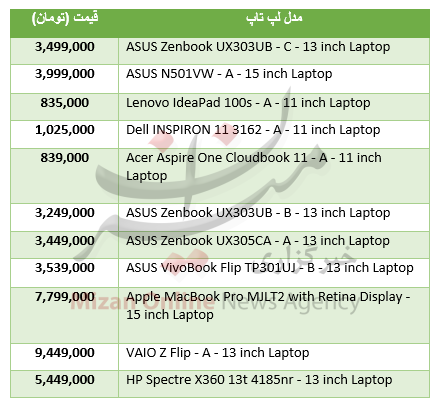 سبک ترین لپتاپهای موجود در بازار + جدول قیمت سبک ترین لپتاپهای موجود در بازار + جدول قیمت
