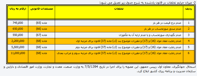 میزان جریمه های نقدی در قانون نظام صنفی مشخص شد + جدول میزان جریمه های نقدی در قانون نظام صنفی مشخص شد + جدول
