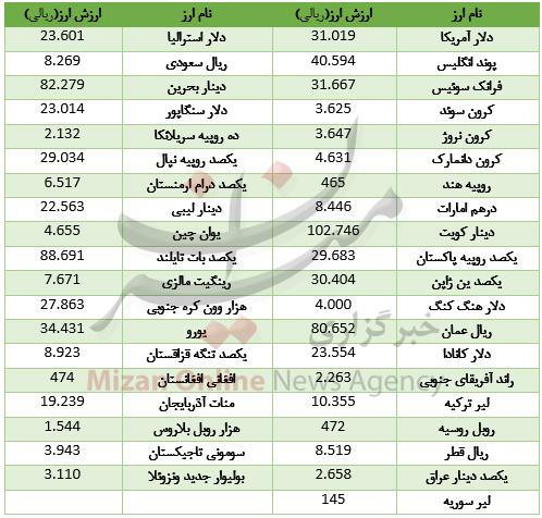 کاهش 13 ارز در بازار بین بانکی/ دلار ارزن شد+ جدول قیمت