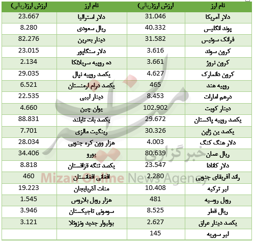 روند صعودی 21 ارز در بازار بین بانکی/ دلار گران شد+ جدول قیمت