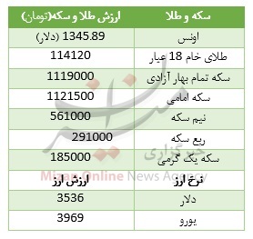 جدول قیمت سکه و ارز جدول قیمت سکه و ارز