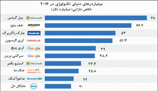 نگاهی به دارایی 10 میلیاردر برتر حوزه آی‌تی+عکس