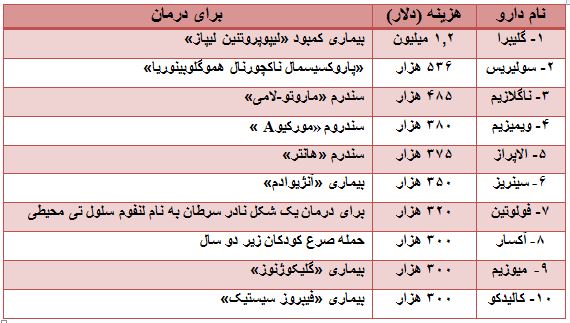 اعلام اسامی ۱۰ داروی گران‌قیمت جهان