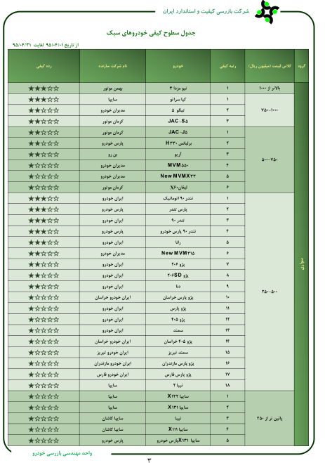 کارنامه کیفیت خودروسازها در حوزه کیفیت منتشر شد کارنامه کیفیت خودروسازها در حوزه کیفیت منتشر شد