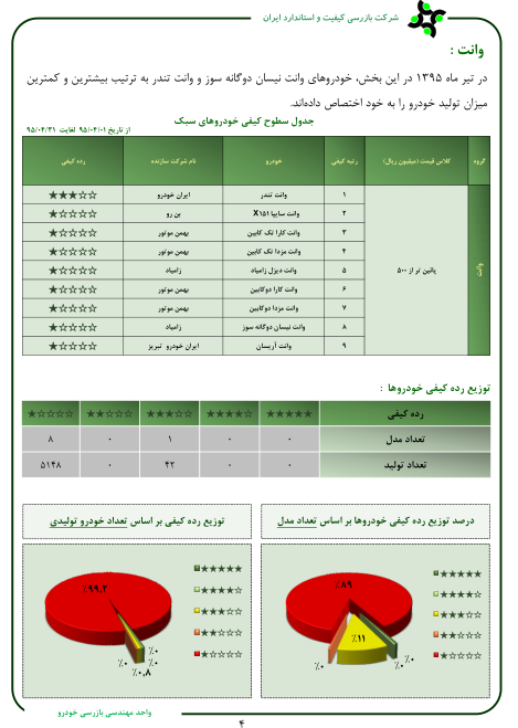 کارنامه کیفیت خودروسازها در حوزه کیفیت منتشر شد + جدول کارنامه کیفیت خودروسازها در حوزه کیفیت منتشر شد + جدول