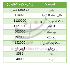 قیمت سکه و ارز قیمت سکه و ارز