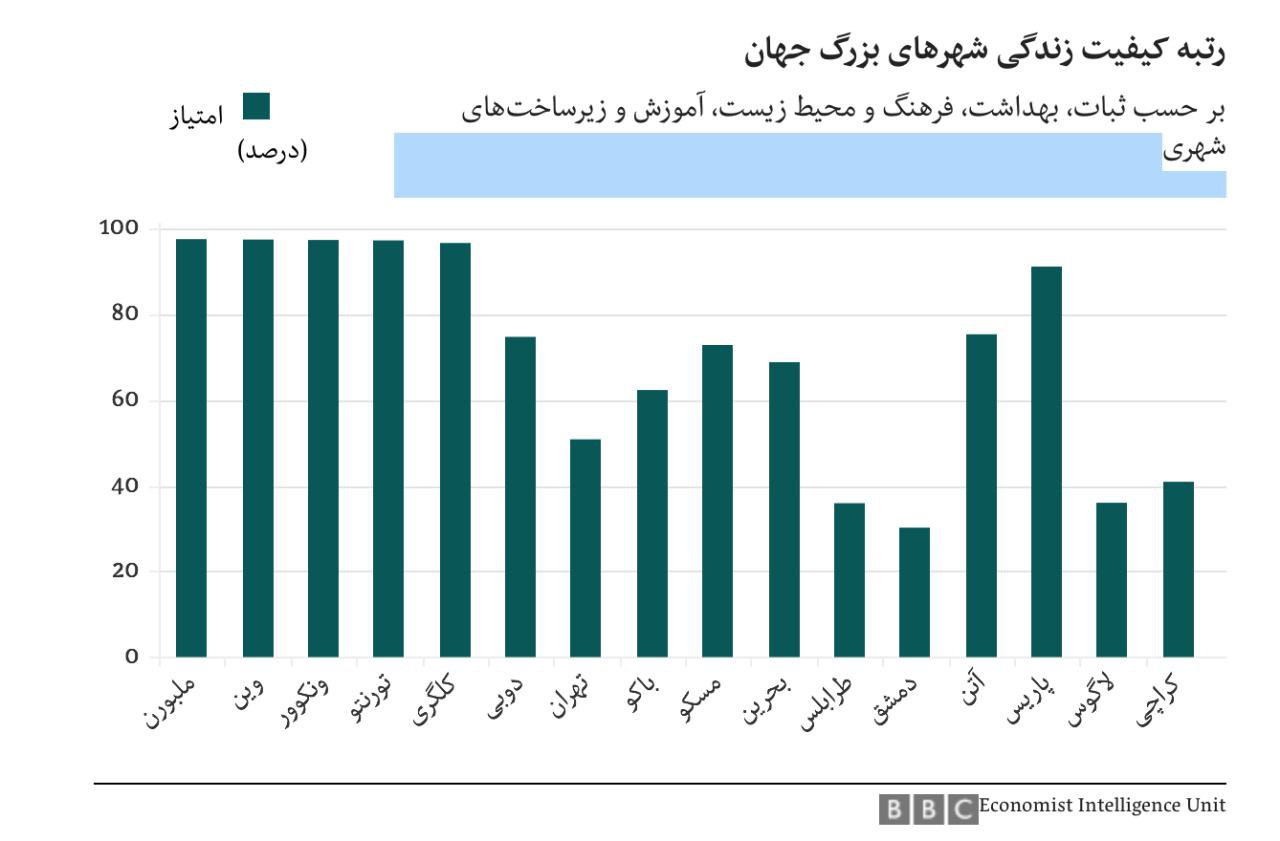 ملبورن و دمشق بهترین و بدترین شهر جهان از نظر زندگی/ تهران در رتبه 126