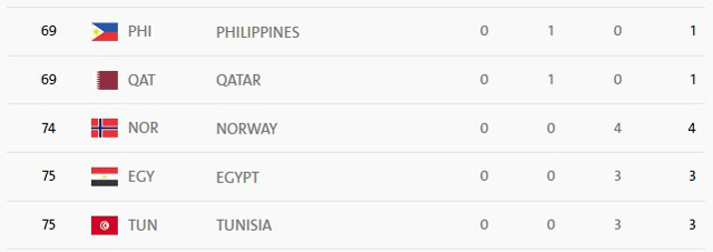 آمریکا صدرنشین جدول توزیع مدالها/ بریتانیا و چین دوم و سوم شدند، ایران بیستوپنجم + جدول آمریکا صدرنشین جدول توزیع مدالها/ بریتانیا و چین دوم و سوم شدند، ایران بیستوپنجم + جدول