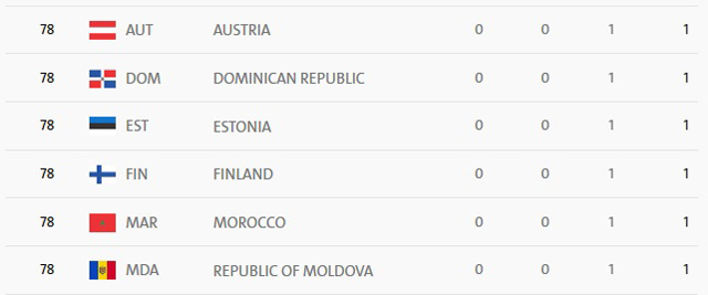 آمریکا صدرنشین جدول توزیع مدالها/ بریتانیا و چین دوم و سوم شدند، ایران بیستوپنجم + جدول آمریکا صدرنشین جدول توزیع مدالها/ بریتانیا و چین دوم و سوم شدند، ایران بیستوپنجم + جدول