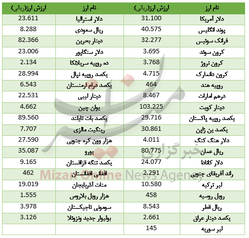 23 ارز در بازار بین بانکی آب رفت/ دلار گران شد+ جدول قیمت