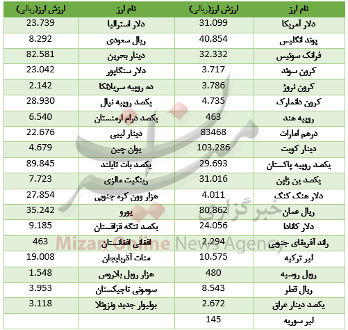 روند صعودی در بازار بین بانکی/ دلار ارزان شد+ جدول قیمت روند صعودی در بازار بین بانکی/ دلار ارزان شد+ جدول قیمت